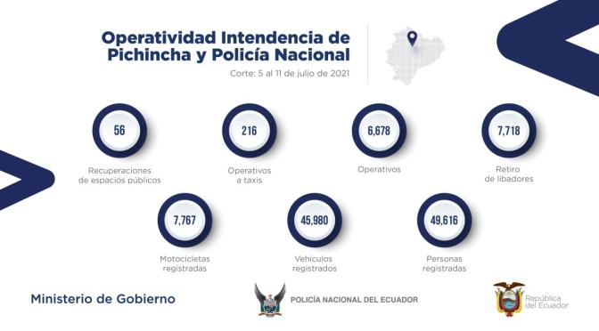 POLICÍA NACIONAL Y LA INTENDENCIA DE PICHINCHA REALIZARON 6.678 OPERATIVOS EN QUITO