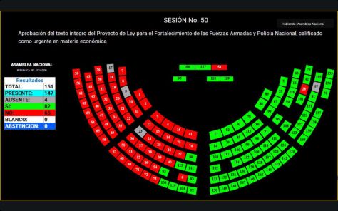 ASAMBLEA APROBÓ LA LEY ECONÓMICA URGENTE PARA EL FORTALECIMIENTO DE LAS FUERZAS ARMADAS Y POLICÍA NACIONAL