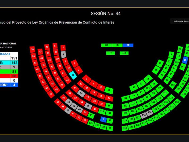 ASAMBLEA ARCHIVA PROYECTO DE LEY PARA EVITAR UNA COLISIÓN CON LA CONSTITUCIÓN, EL COIP Y LA LOSEP