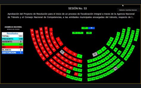 ASAMBLEA APRUEBÓ RESOLUCIÓN QUE DISPONE UN PROCESO DE FISCALIZACIÓN A ENTIDADES MUNICIPALES POR PRESUNTAS IRREGULARIDADES EN EL SISTEMA NACIONAL DE TRÁNSITO