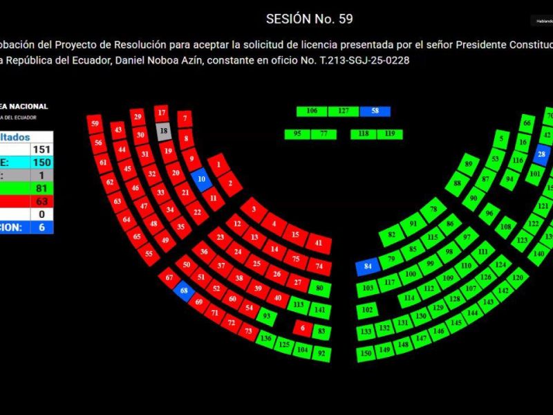 ASAMBLEA ACEPTÓ LA SOLICITUD DE LICENCIA DEL PRESIDENTE DE LA REPÚBLICA, DANIEL NOBOA DEL 1 AL 18 DE ENERO DEL 2026