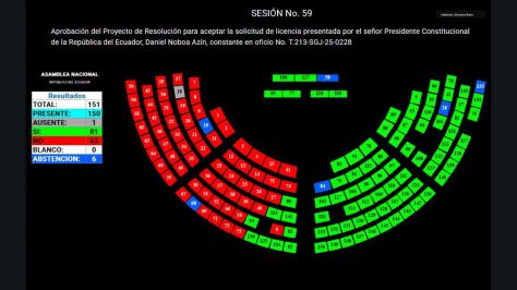 ASAMBLEA ACEPTÓ LA SOLICITUD DE LICENCIA DEL PRESIDENTE DE LA REPÚBLICA, DANIEL NOBOA DEL 1 AL 18 DE ENERO DEL 2026