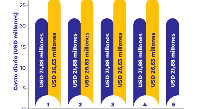 FERIADO DE AÑO NUEVO 2026 GENERA USD 106,5 MILLONES, BAJO LA GESTIÓN DEL GOBIERNO DE DANIEL NOBOA
