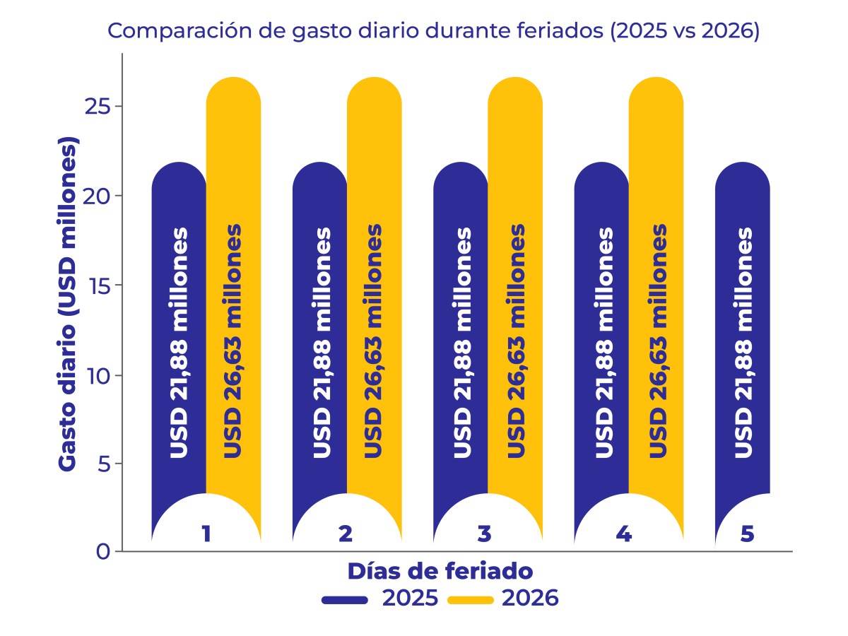 FERIADO DE AÑO NUEVO 2026 GENERA USD 106,5 MILLONES, BAJO LA GESTIÓN DEL GOBIERNO DE DANIEL NOBOA