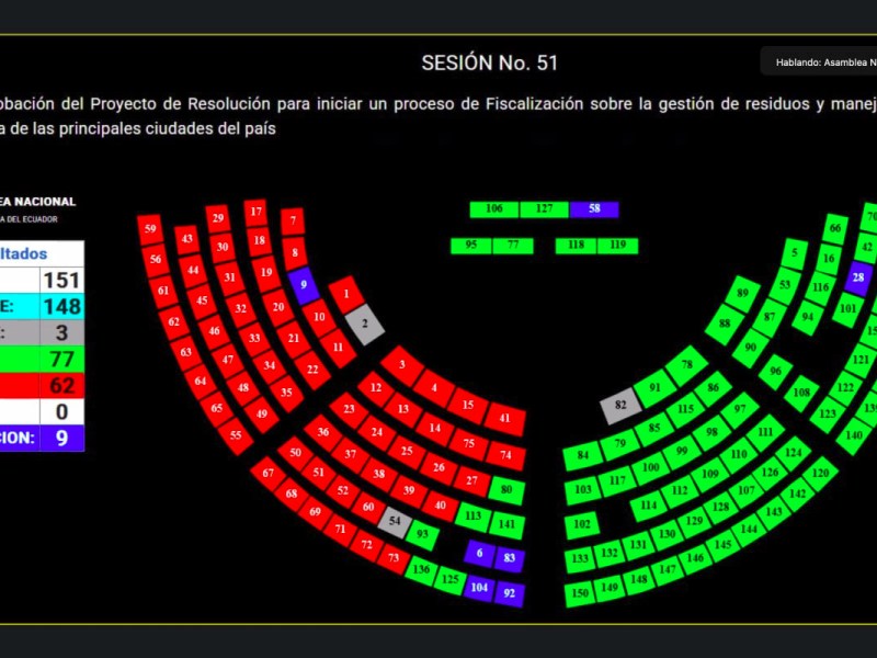 ASAMBLEA APROBÓ LA RESOLUCIÓN PARA FISCALIZAR LA GESTIÓN DEL AGUA Y RESIDUOS EN LAS PRINCIPALES CIUDADES DEL PAÍS
