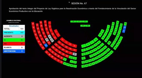 ASAMBLEA APROBÓ LA LEY DE FORMACIÓN DUAL PARA MEJORAR LA EMPLEABILIDAD DE LOS JÓVENES