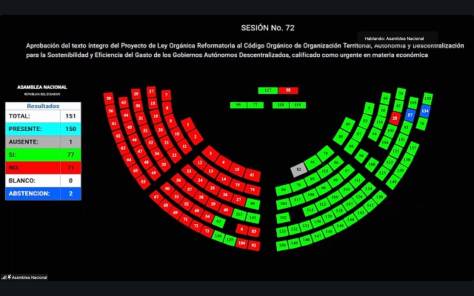 ASAMBLEA APROBÓ LEY ECONÓMICA URGENTE PARA GARANTIZAR EFICIENCIA DEL GASTO EN LOS GAD